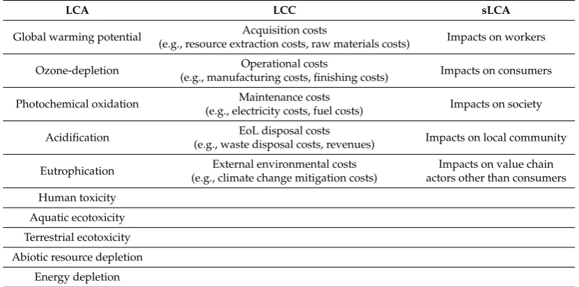 Table 1. Environmental and economic parameters used in LCA and LCC methods. sLCA does nothave an agreed set of standard social parameters, but a set of stakeholders for which impacts should beconsidered is widely accepted and listed herein.