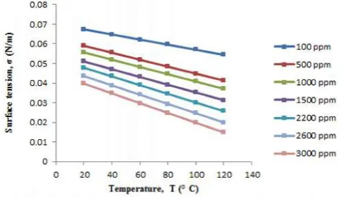 Fig 1: The surface tension as a function of temperature at various ammonium chloride concentration concentrations 