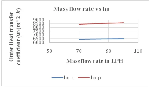Fig 4 Magnitude of outer heat transfer coefficient as a function of mass flow rate of water 