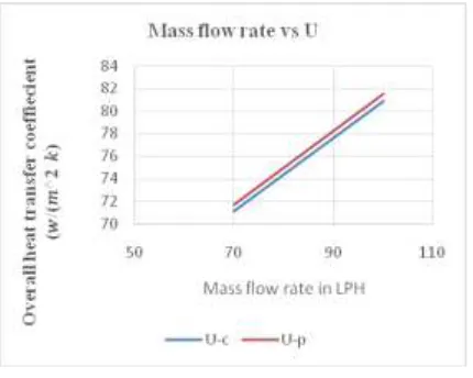 Fig 6 Magnitude of overall heat transfer coefficient as a function of mass flow rate   