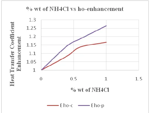 Figure 11 shows % Enhancement in heat transfer coefficient as a function of %wt of Ammonium Chloride (NH4Cl) on two copper surfaces