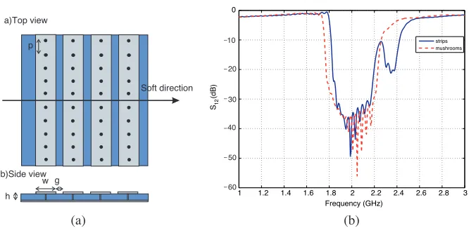 Figure 1. Planar soft surface design. (a) Planar soft surface. (b)Transmission coeﬃcient.