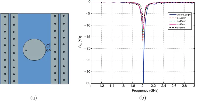 Figure 2(a). The antenna is a circular patch with a 46 mm diameter,printed on the same PVC substrate