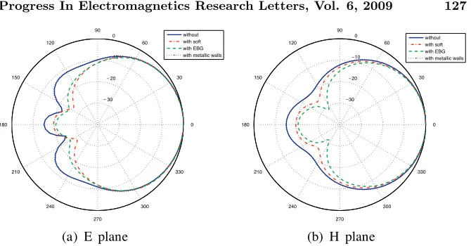 Figure 3.Back radiation reduction using planar soft surfaces.Simulation results.