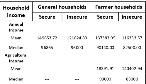 Figure 3.3: %age of food insecurity by daily income 