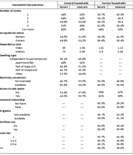 Table 3.3: %age of food insecurity according to some additional characteristics of households 