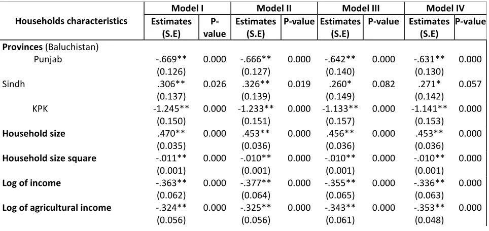 Table 3.5: Parameter estimates of logit models for farmer households 