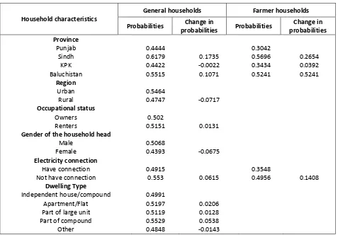Table 3.6: Partial effects of discrete determinants of food insecurity 