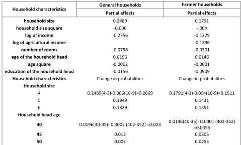 Table 3.7: Partial effects of the continuous determinants of food insecurity 