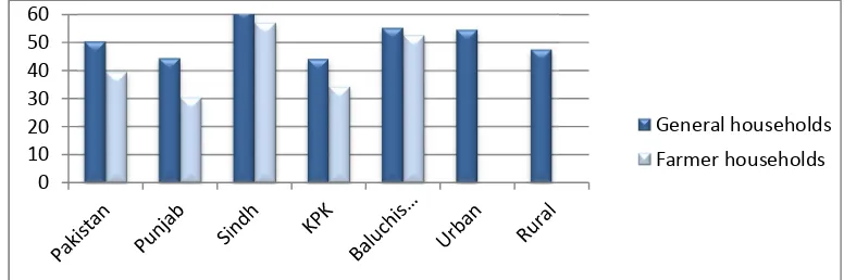 Table 3.1: Household food insecurity by household head characteristics and female education 