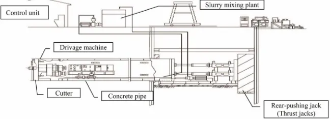 Figure 1. Pipe jacking scheme. 