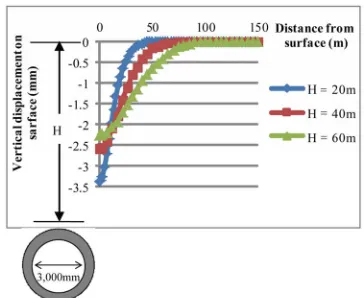 Figure 8. Relationship between the vertical displacement on the surface and the distance from the center
