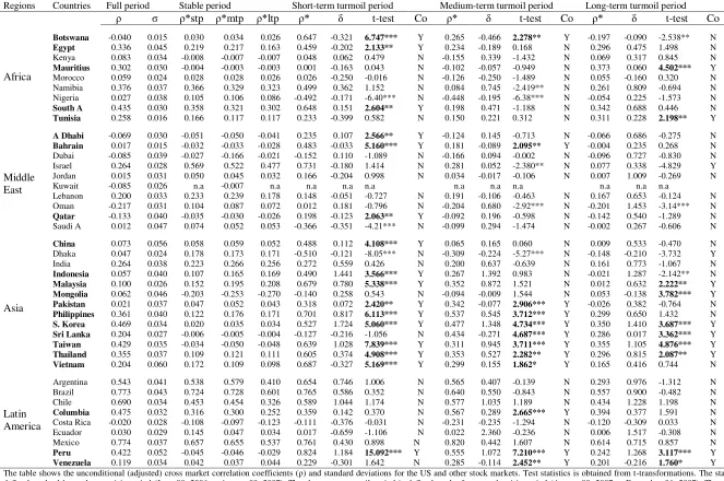 Table 2: International stock indexes returns unconditional (adjusted) correlation coefficient   in 2007 financial crisis 