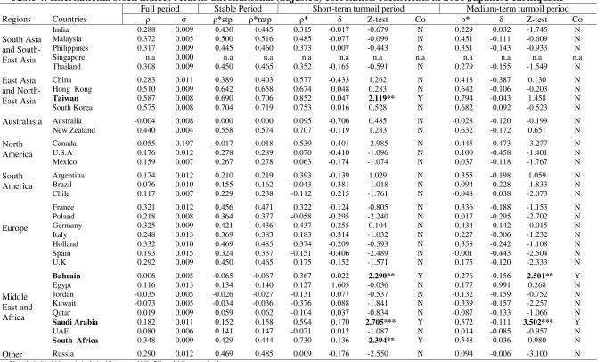 Table 4: International stock indices returns unconditional (adjusted) correlation coefficients in 2011 Japanese earthquake 