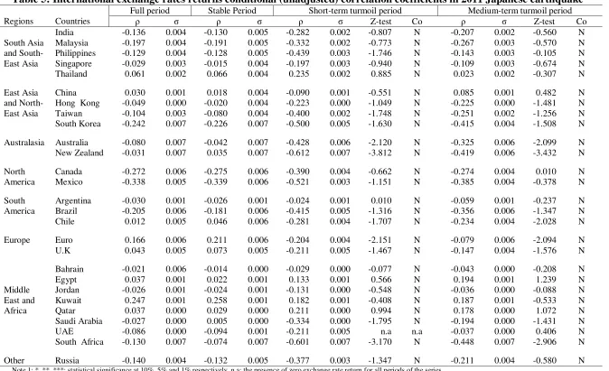 Table 5: International exchange rates returns conditional (unadjusted) correlation coefficients in 2011 Japanese earthquake 