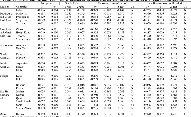 Table 6: International exchange rates returns unconditional (adjusted) correlation coefficients in 2011 Japanese earthquake 