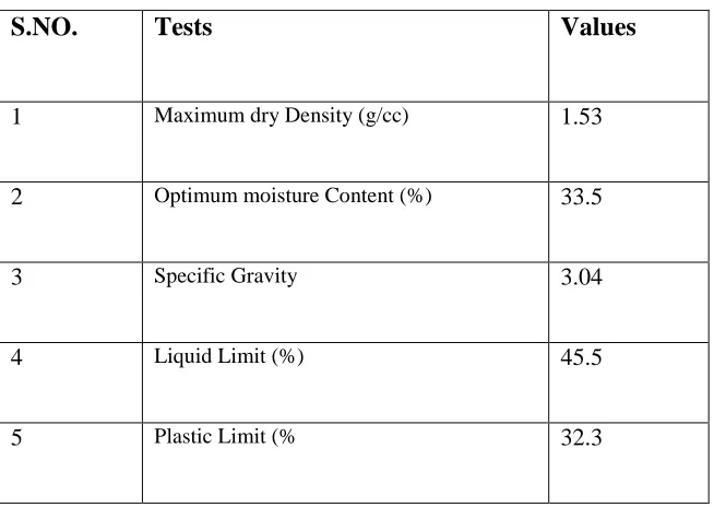 table 1 Strength and physical parameters of red mud  