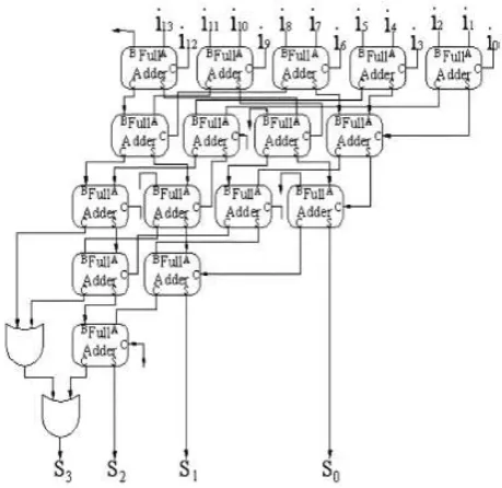 Fig.3 14-bit one’s count parameter extractor 