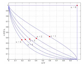 Figure 1. Dilution of polytrope mass density as the boundary is approached 