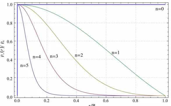 Figure 3. Normalized mass density profiles as function of fractional radius r/R. The density is uniform for n = 0, but is maxi- mally concentrated at finite radius for the n = 5 polytrope, which is unbounded R   