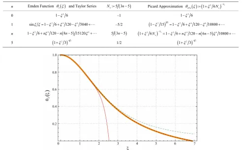 Table 2. Taylor series and picard approximations  nPic  to emden functions  . n