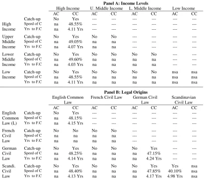 Table 1: Summary of catch-up processes based on income-levels and legal origins  