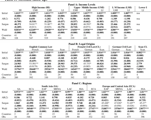 Table 2: Summary of catch-up processes based on regions  