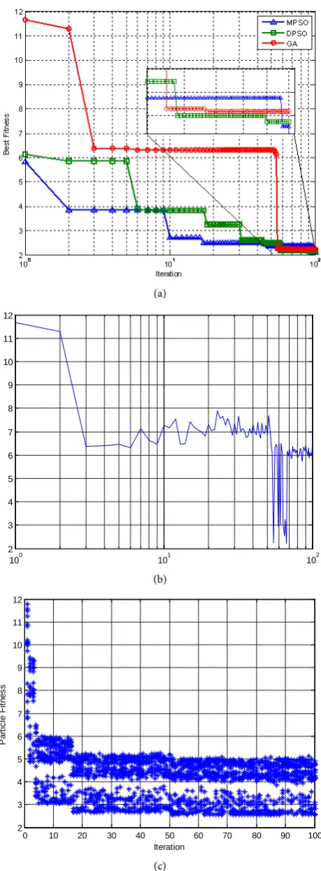 Figure 3. Algorithm performance comparison. (a) Fitness value as a function of the itera-tion number; (b) Fitness value as a function of the iteration number for GA; (c) Fitness value of all particles as a function of the iteration number for MPSO