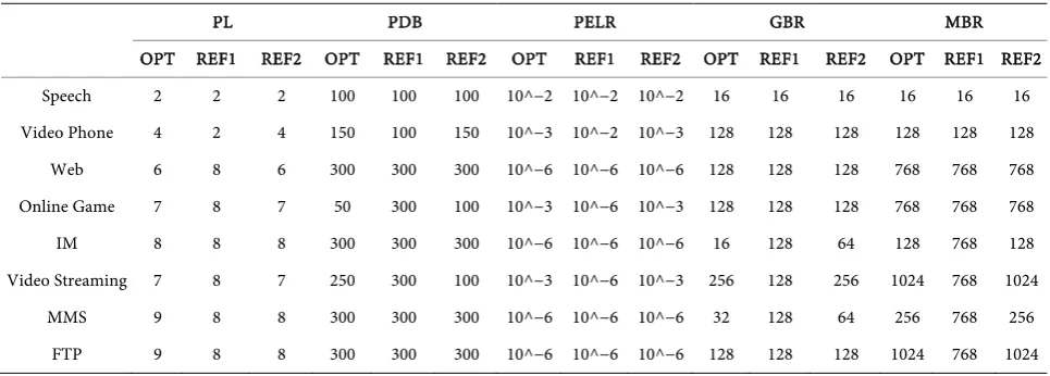 Table 5. QoS parameters setting scheme. 