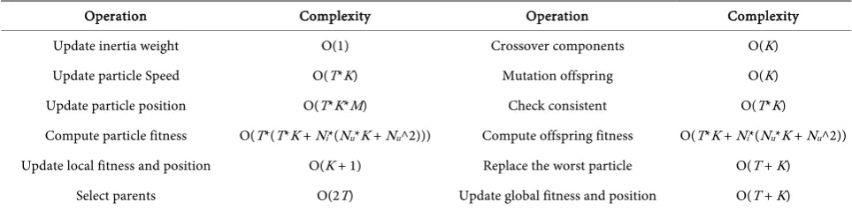 Table 2. Computation complexity. 
