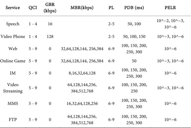 Table 3. The load and mixture of each service. 