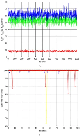 Figure 2. A snapshot of simulation process. (a) Load status in a cell during the last 1000  