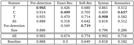 Table 2: Fréquences des classes dans le corpus. (Sample corpus class counts.)