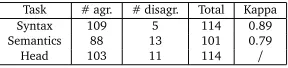 Table 4: Inter-annotator agreement synthesis.