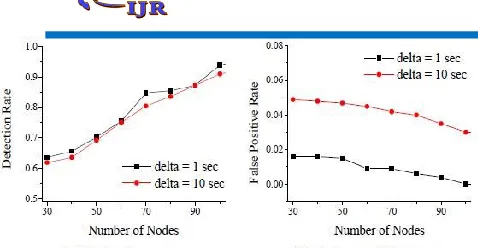 Fig.11. Detection Rate and False Positive Rate in Disconnected Networks (K = 2, pc = 0.01, pd = 0.01, r =  50m, σw = 1m)