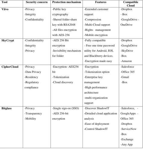Table 4.1. Comparison of Tools  