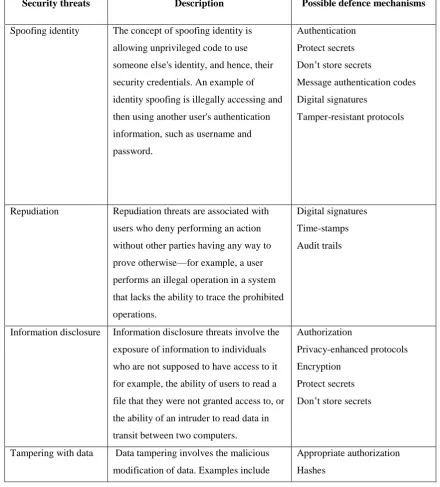 Table 4.1 Cloud computing threats and suggested defence mechanisms for these threats 