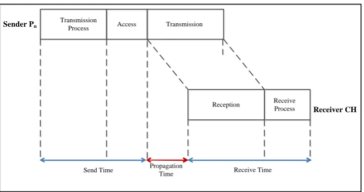 Figure 7. Time delay model. 