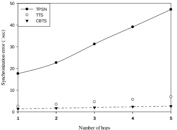 Figure 10. Variation in propagated synchronization error with number of hops. 