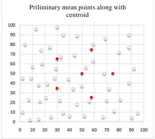 Figure 1. Preliminary mean points along with centroid where n = 50 and k = 5. 