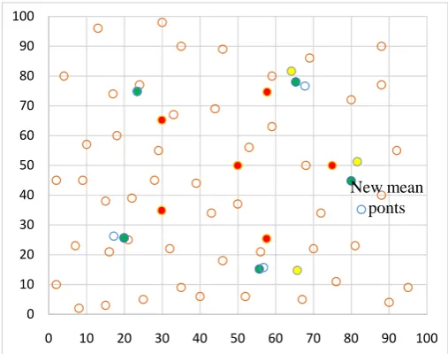 Figure 2. New mean points after three iterations where n = 50 and k = 5. 