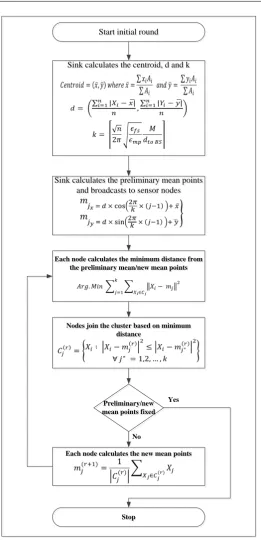 Figure 3. Flowchart of clustering process. 