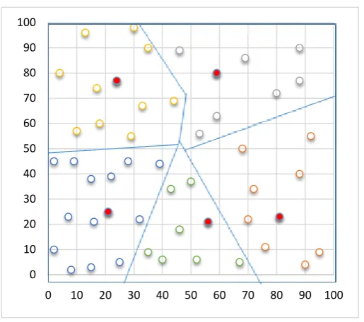 Figure 4. Clustering with CH where n = 50, M = 100 m and k = 5. 