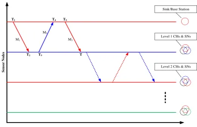 Figure 5. Flowchart for selection and rotation of cluster head. 