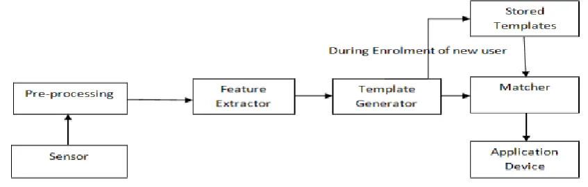 Fig 4 Block Diagram Of Fingerprint Recognition System 