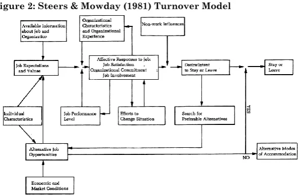 Figure 2: Steers & Mowday (1981) Turnover Model 