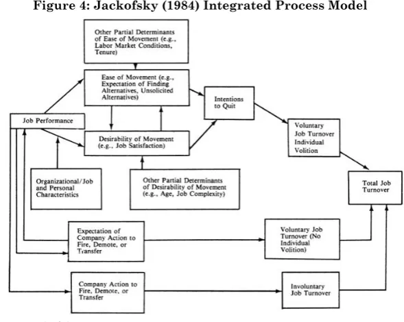 Figure 4: Jackofsky (1984) Integrated Process Model 