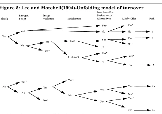 Figure 5: Lee and Motchell(1994)-Unfolding model of turnover 