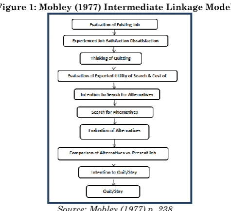 Figure 1: Mobley (1977) Intermediate Linkage Model 