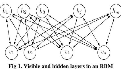 Fig 1. Visible and hidden layers in an RBM 